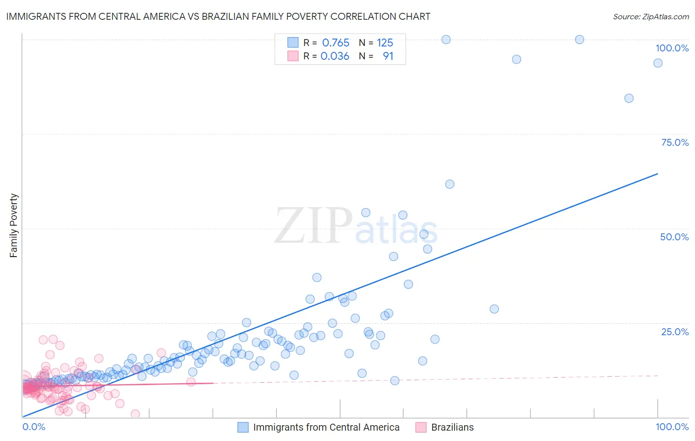 Immigrants from Central America vs Brazilian Family Poverty