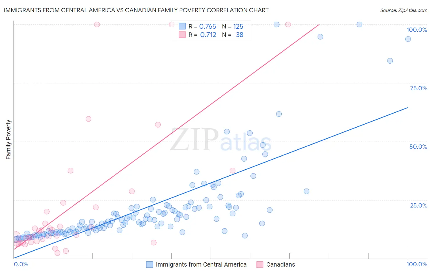 Immigrants from Central America vs Canadian Family Poverty