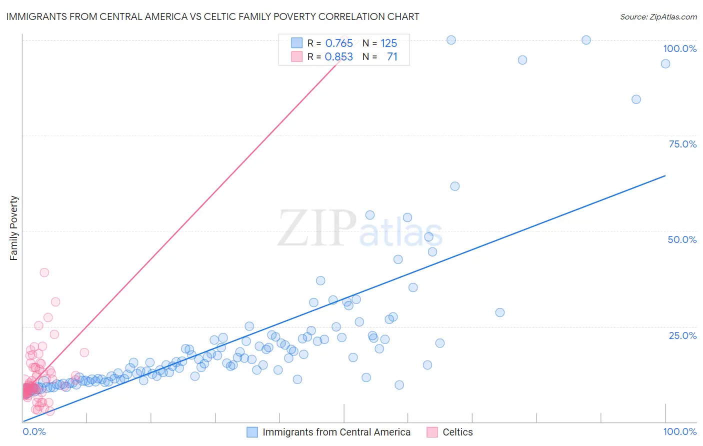 Immigrants from Central America vs Celtic Family Poverty
