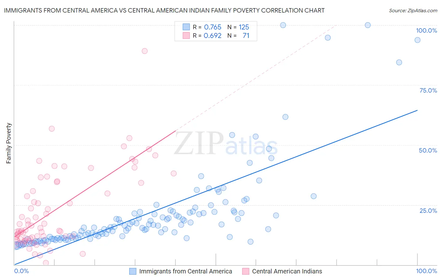 Immigrants from Central America vs Central American Indian Family Poverty