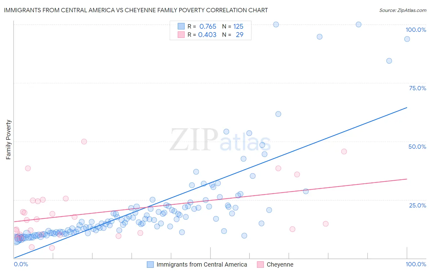 Immigrants from Central America vs Cheyenne Family Poverty