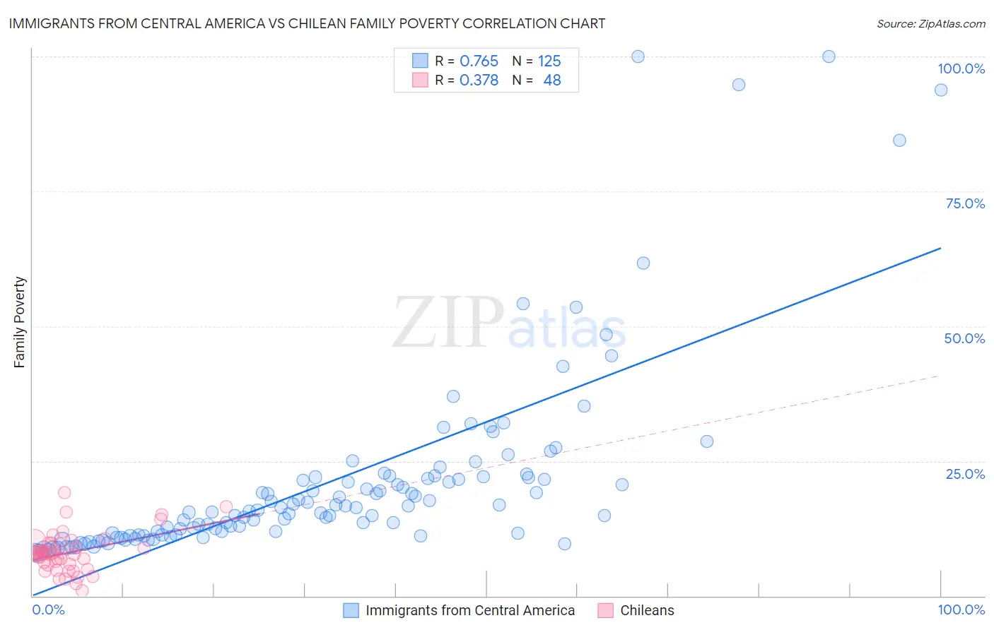 Immigrants from Central America vs Chilean Family Poverty