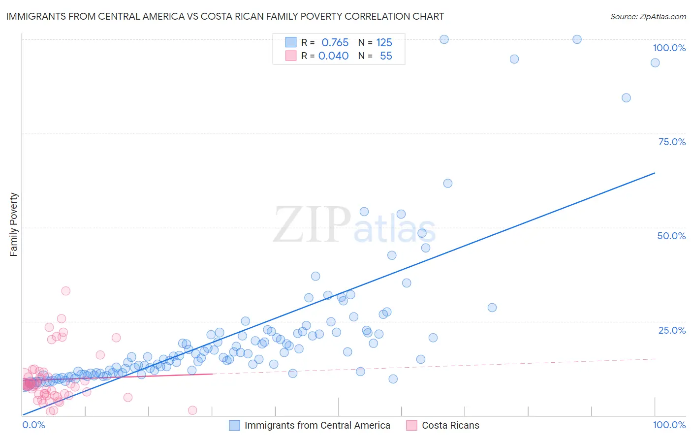 Immigrants from Central America vs Costa Rican Family Poverty