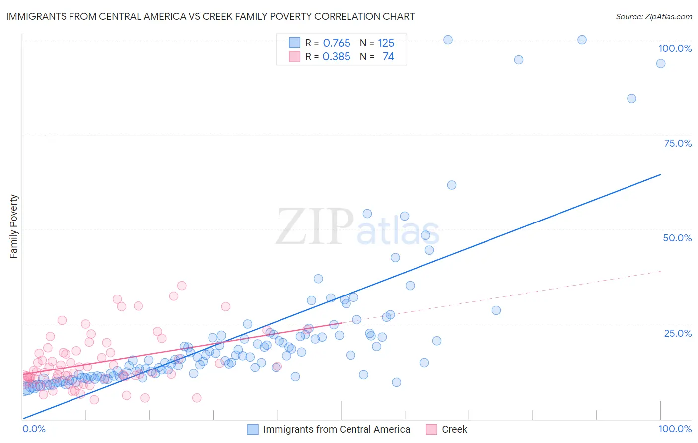 Immigrants from Central America vs Creek Family Poverty