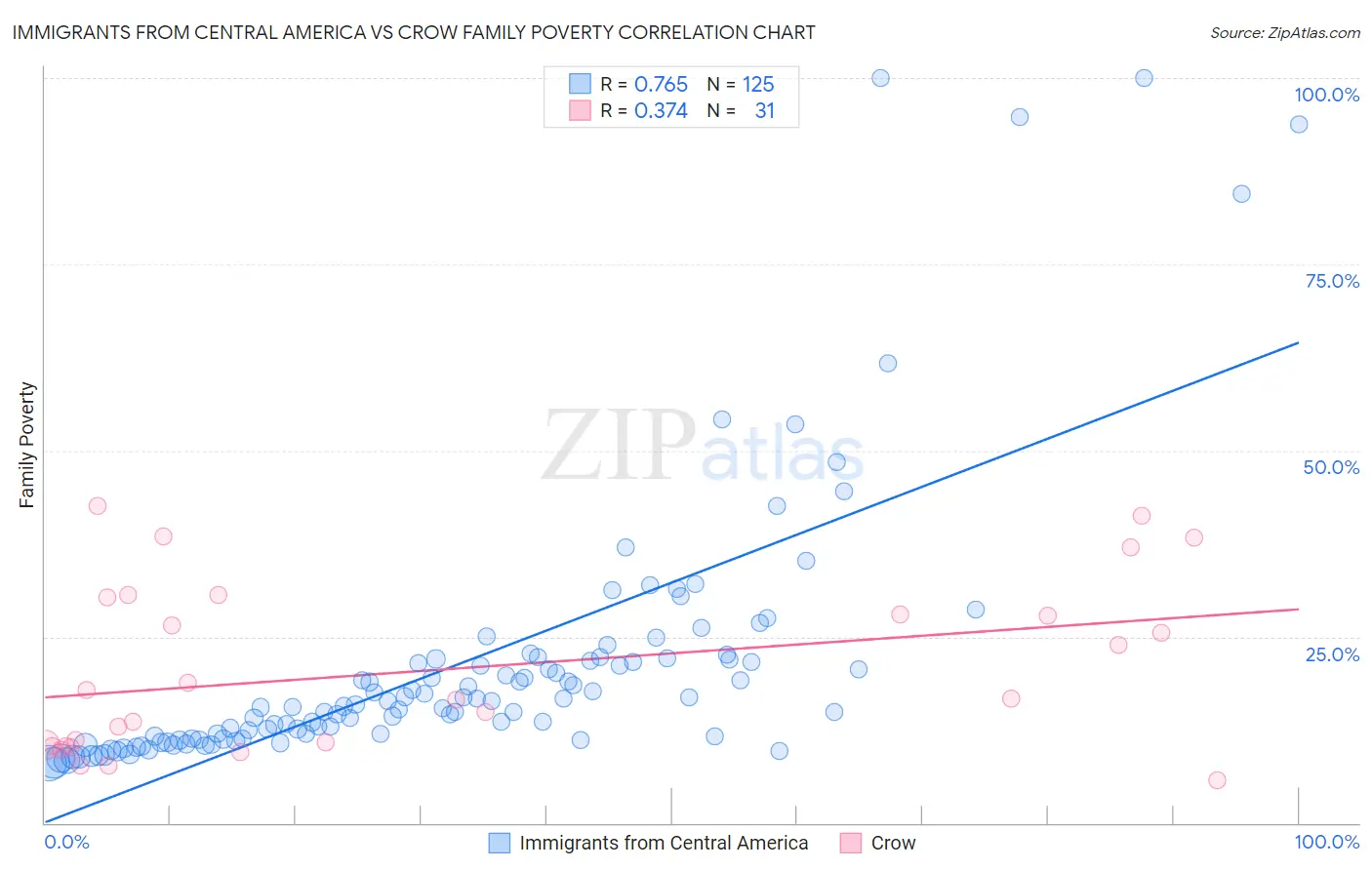 Immigrants from Central America vs Crow Family Poverty