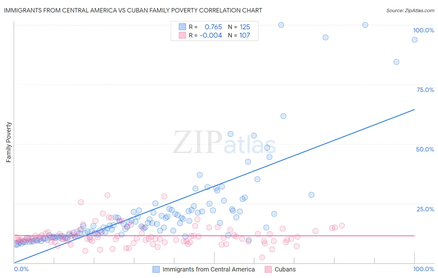 Immigrants from Central America vs Cuban Family Poverty