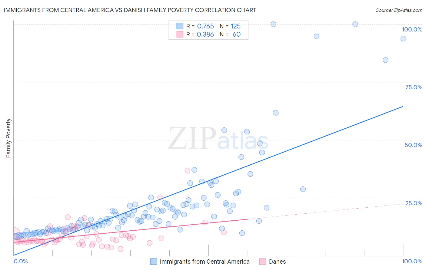 Immigrants from Central America vs Danish Family Poverty