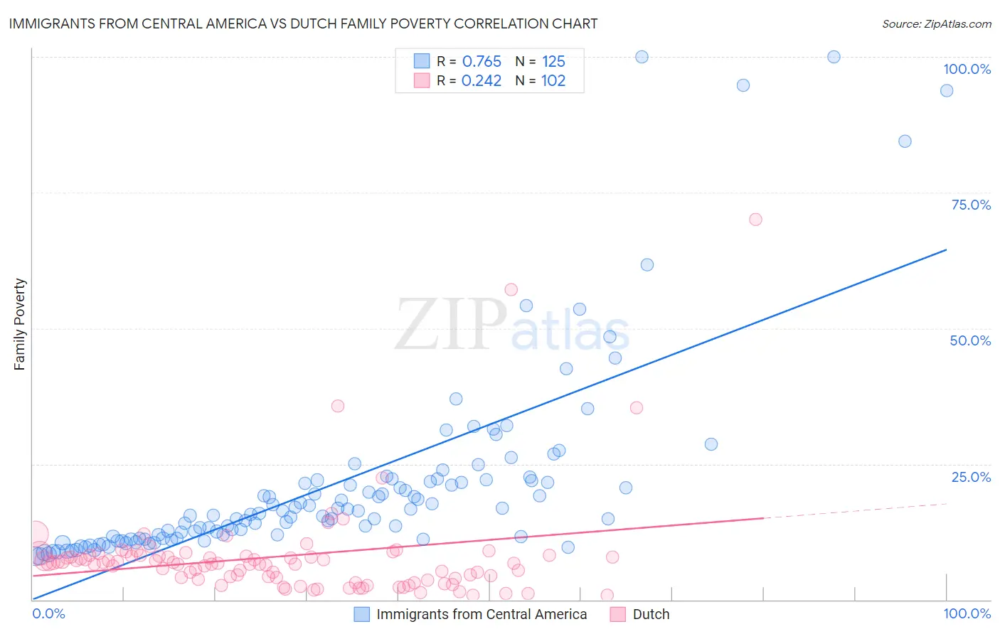 Immigrants from Central America vs Dutch Family Poverty