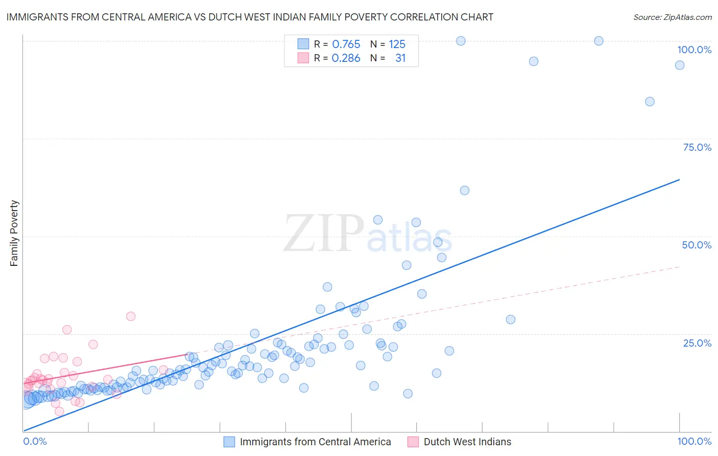 Immigrants from Central America vs Dutch West Indian Family Poverty