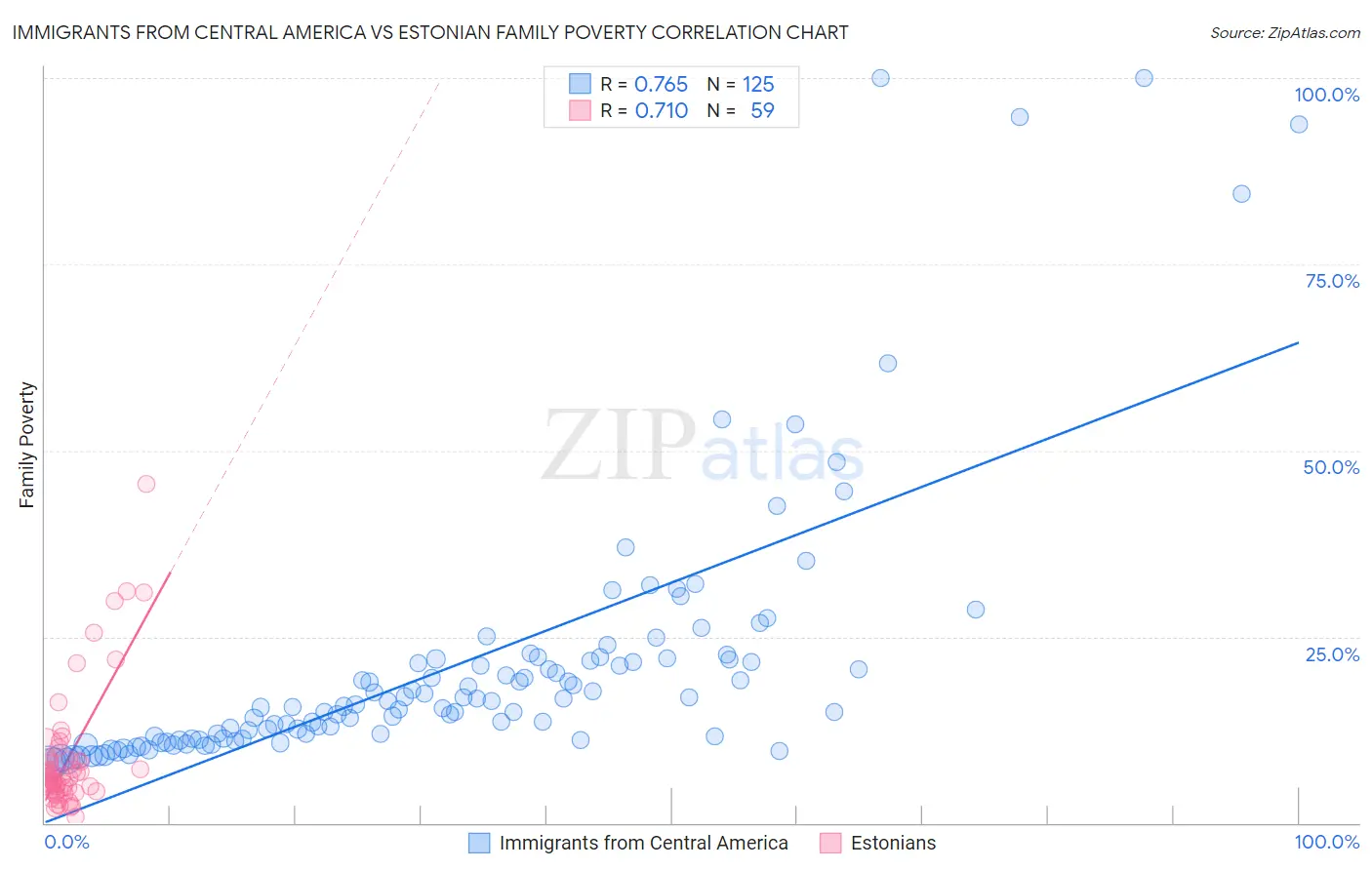 Immigrants from Central America vs Estonian Family Poverty