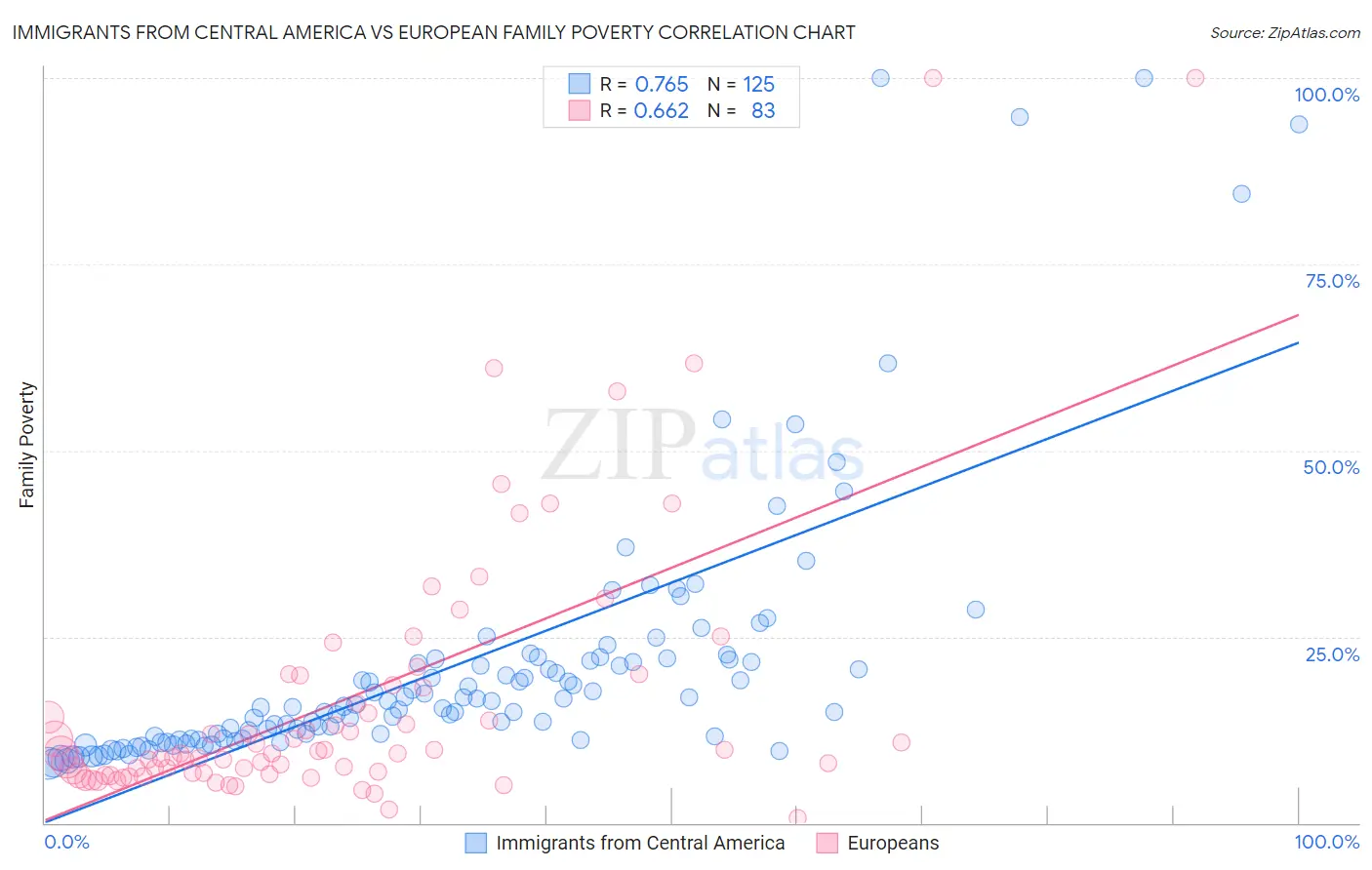 Immigrants from Central America vs European Family Poverty