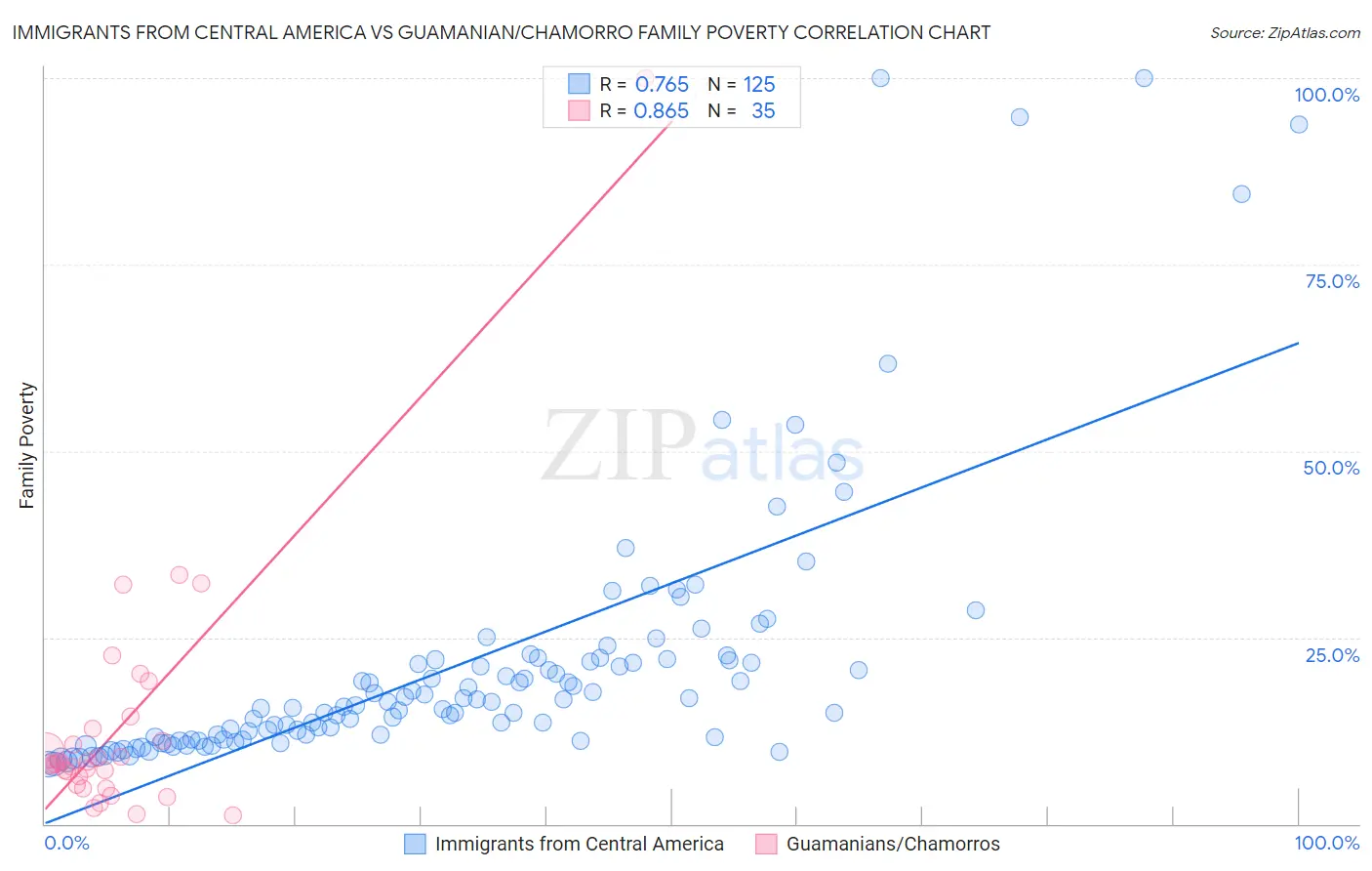 Immigrants from Central America vs Guamanian/Chamorro Family Poverty