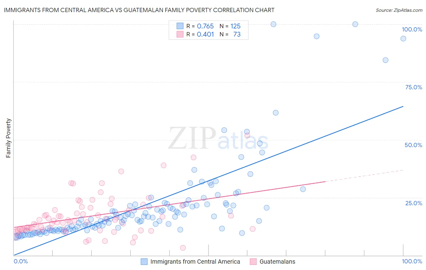 Immigrants from Central America vs Guatemalan Family Poverty