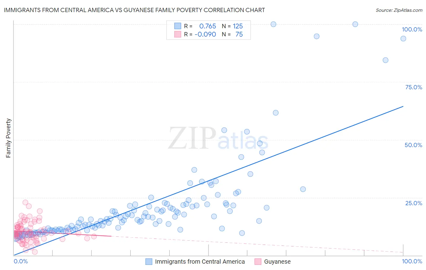 Immigrants from Central America vs Guyanese Family Poverty