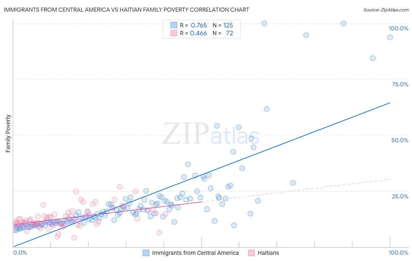 Immigrants from Central America vs Haitian Family Poverty