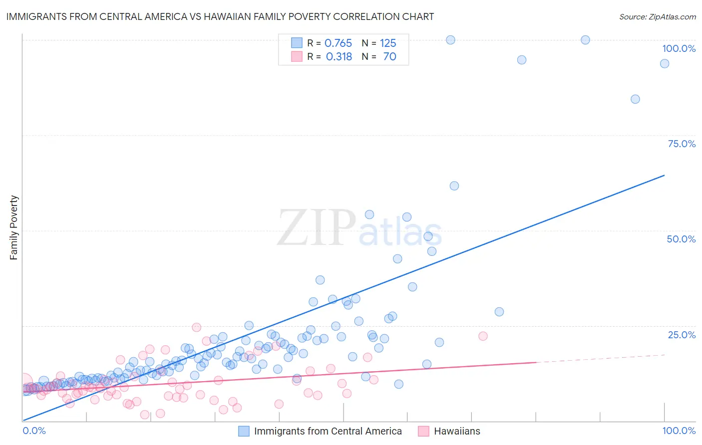Immigrants from Central America vs Hawaiian Family Poverty