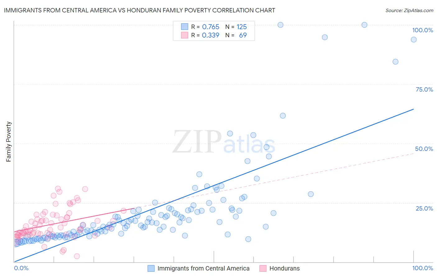 Immigrants from Central America vs Honduran Family Poverty