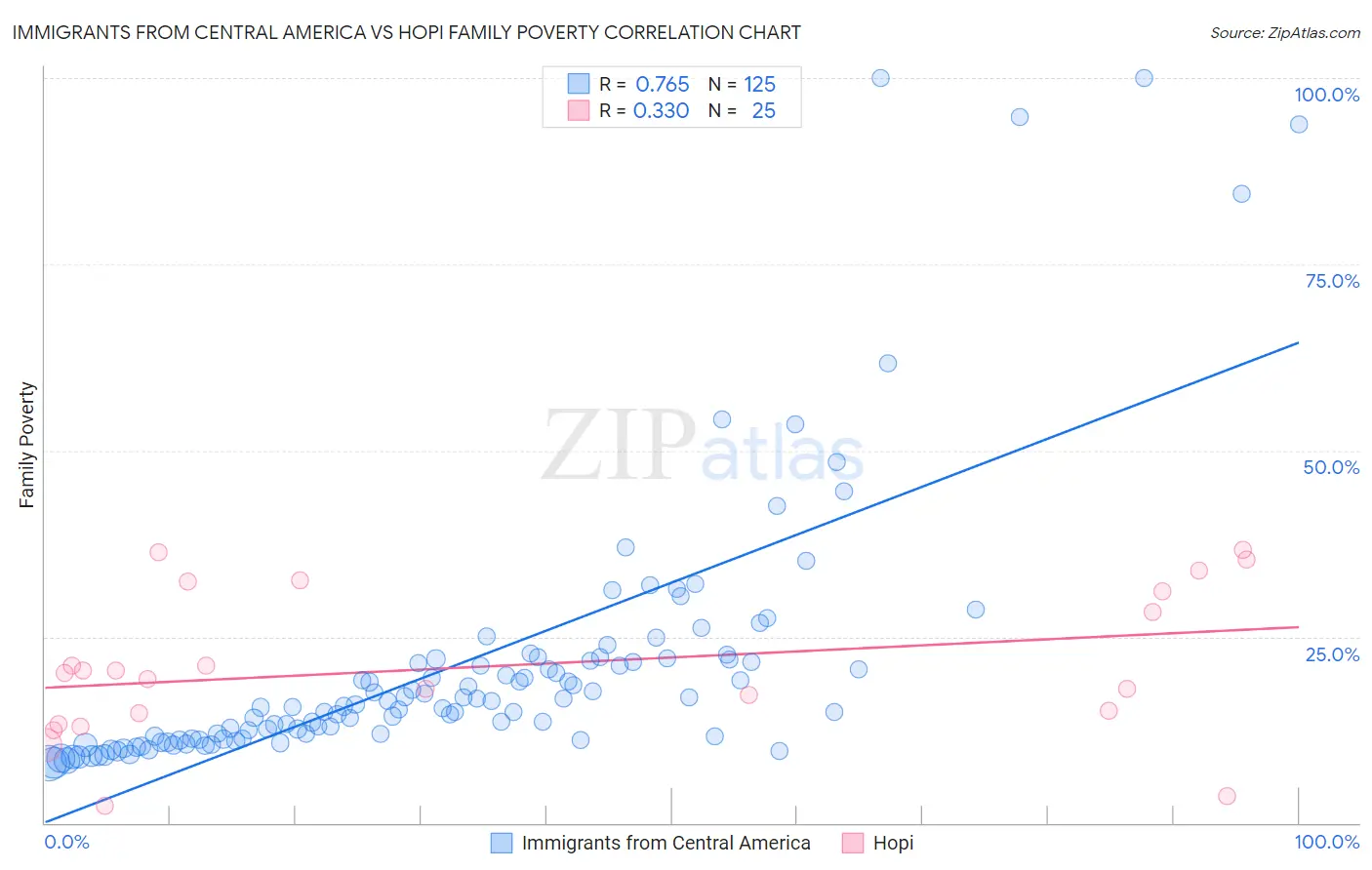 Immigrants from Central America vs Hopi Family Poverty