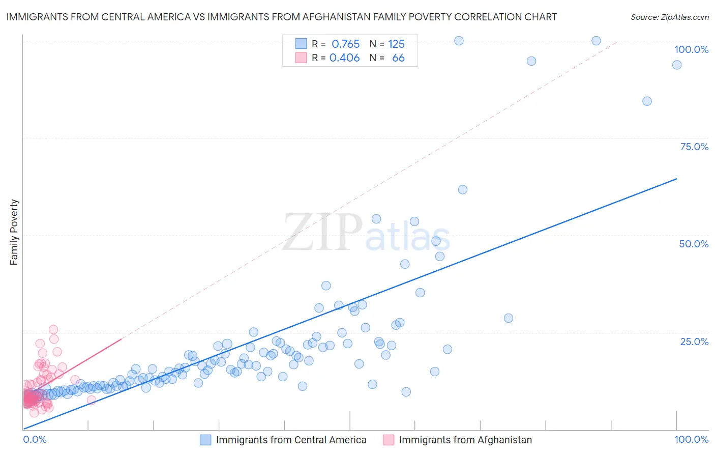 Immigrants from Central America vs Immigrants from Afghanistan Family Poverty
