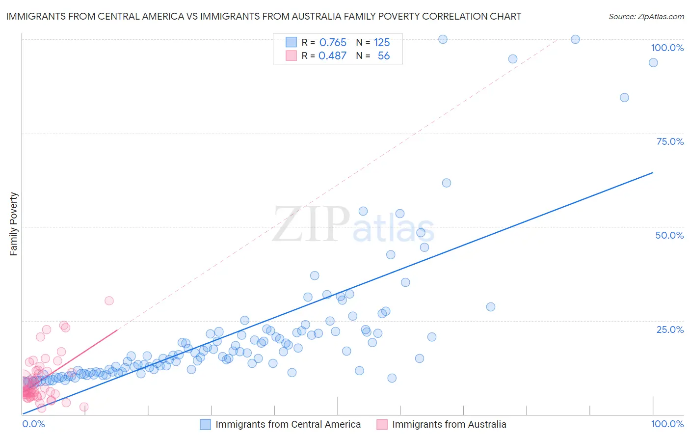 Immigrants from Central America vs Immigrants from Australia Family Poverty