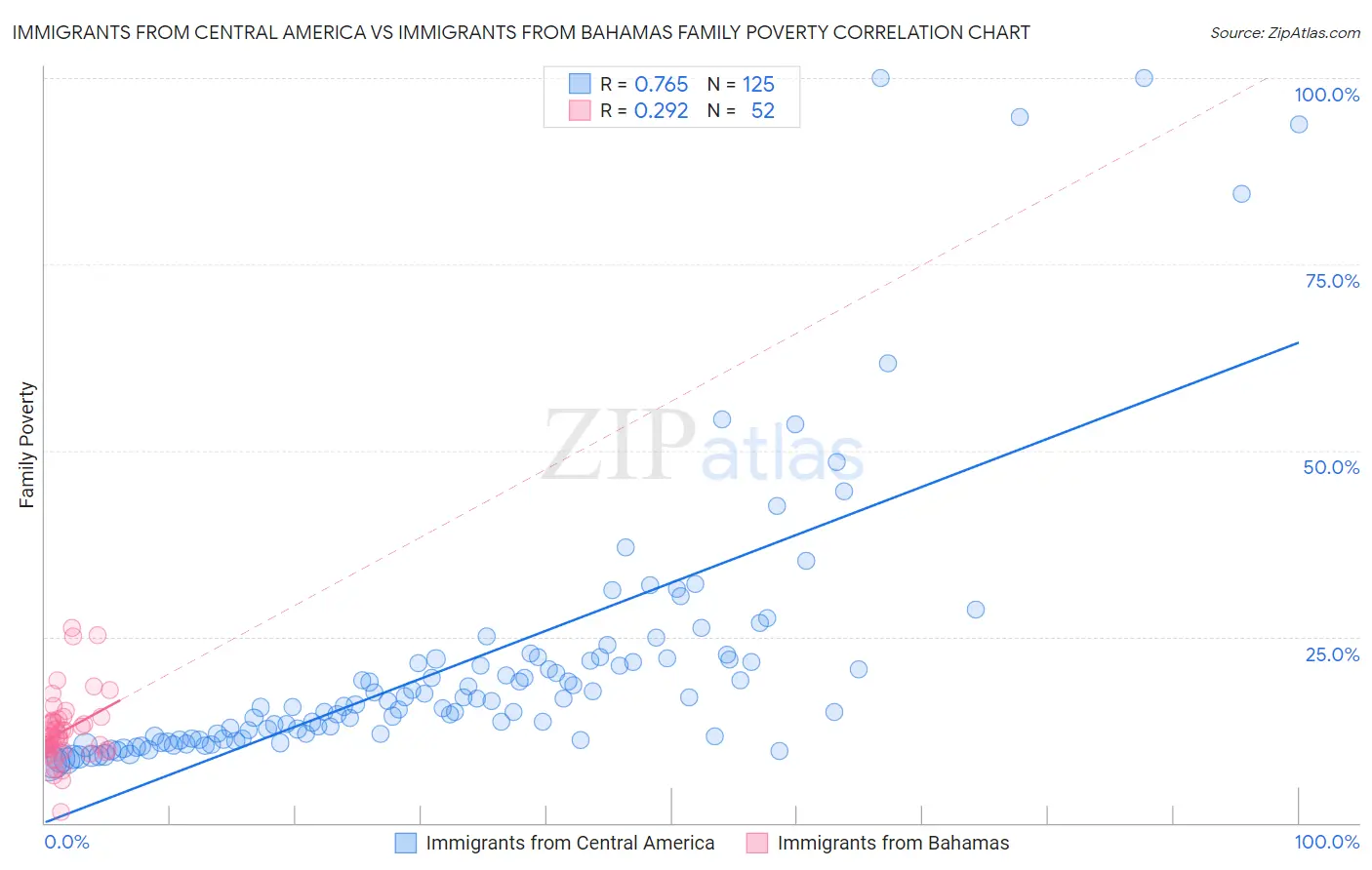 Immigrants from Central America vs Immigrants from Bahamas Family Poverty