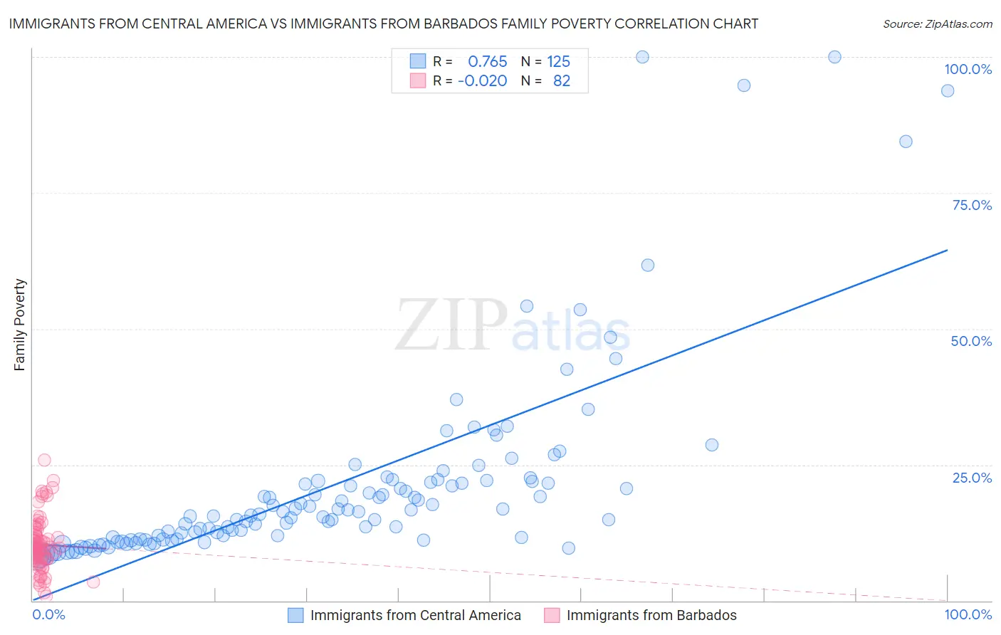 Immigrants from Central America vs Immigrants from Barbados Family Poverty