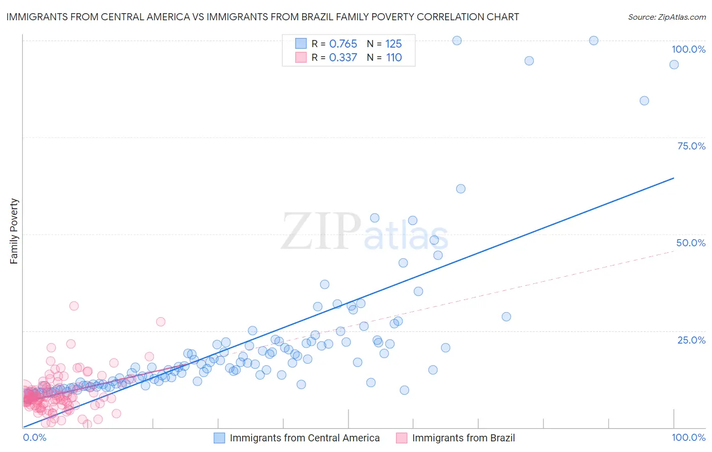 Immigrants from Central America vs Immigrants from Brazil Family Poverty