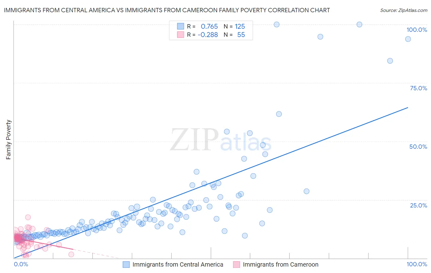 Immigrants from Central America vs Immigrants from Cameroon Family Poverty