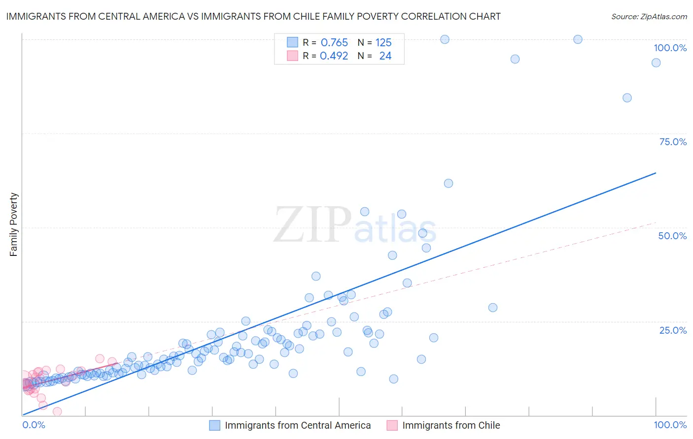 Immigrants from Central America vs Immigrants from Chile Family Poverty