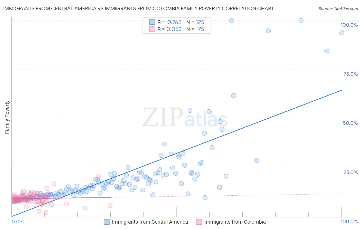 Immigrants from Central America vs Immigrants from Colombia Family Poverty