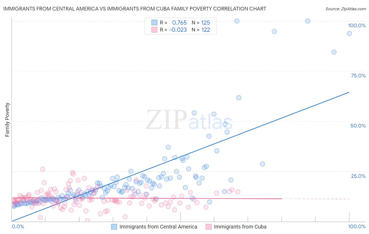 Immigrants from Central America vs Immigrants from Cuba Family Poverty