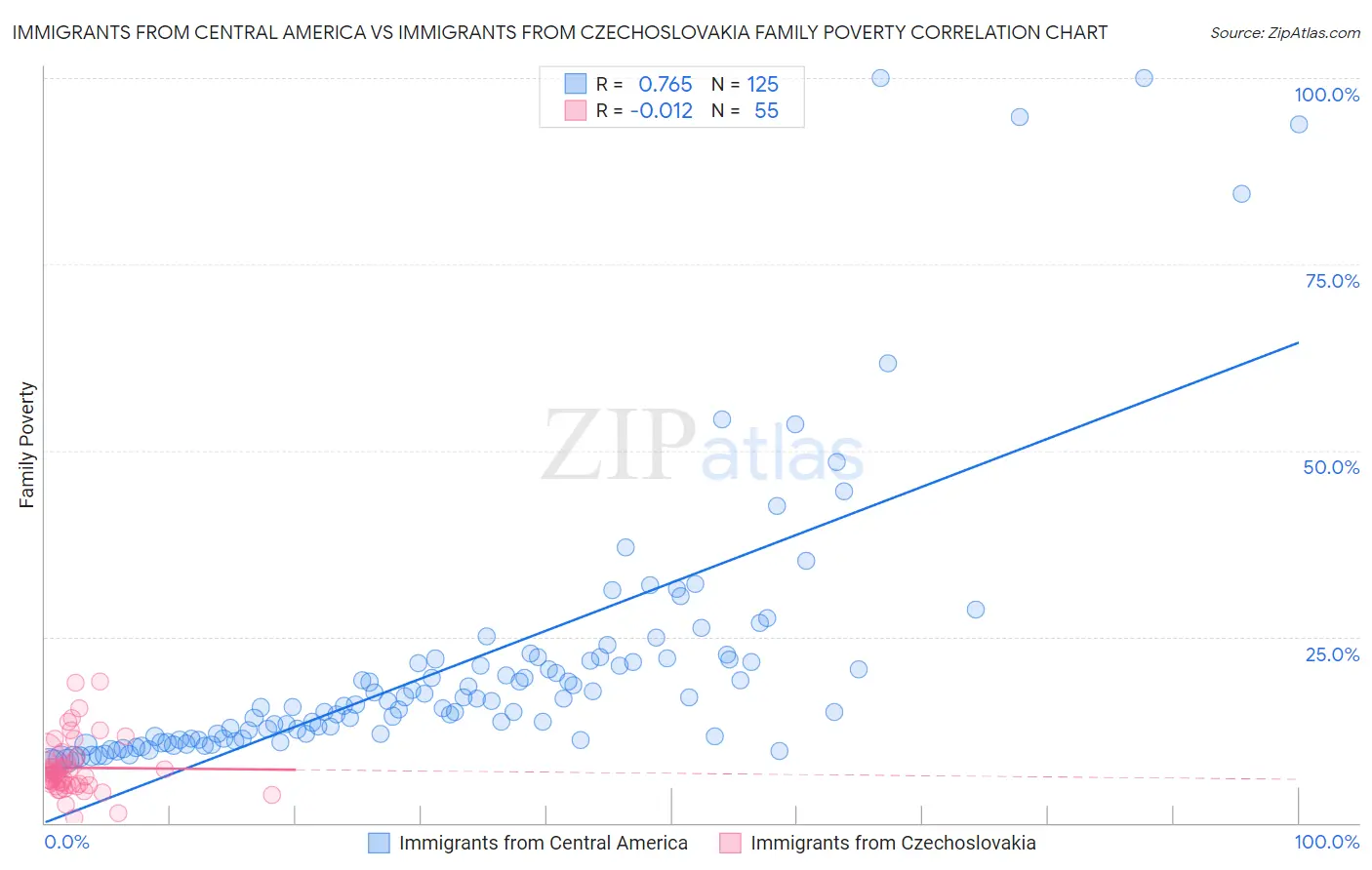 Immigrants from Central America vs Immigrants from Czechoslovakia Family Poverty