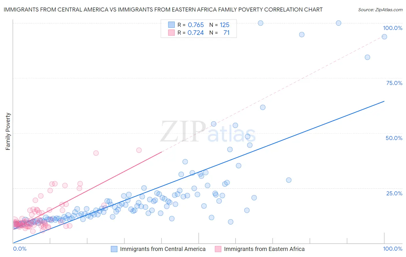 Immigrants from Central America vs Immigrants from Eastern Africa Family Poverty