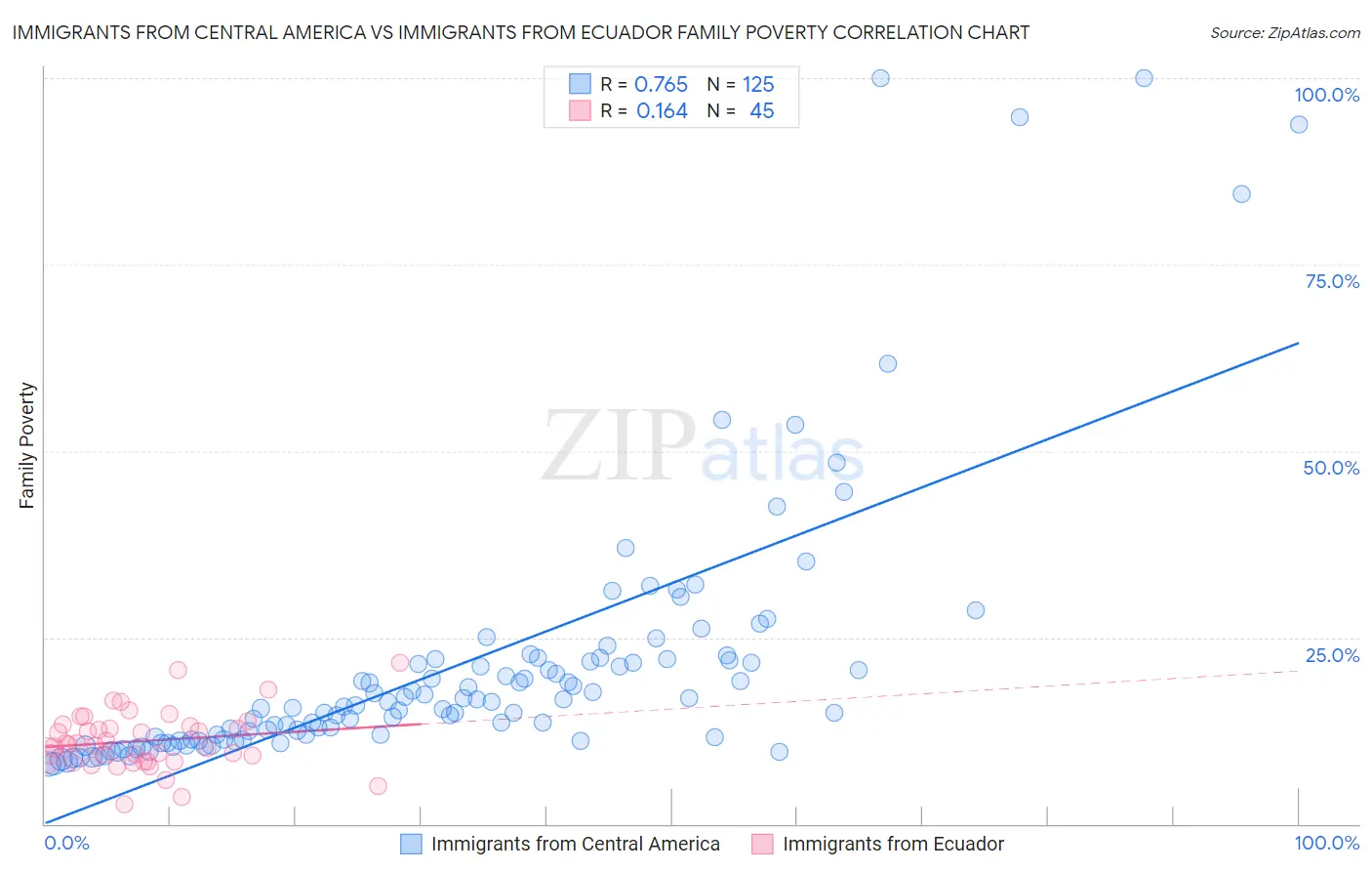 Immigrants from Central America vs Immigrants from Ecuador Family Poverty