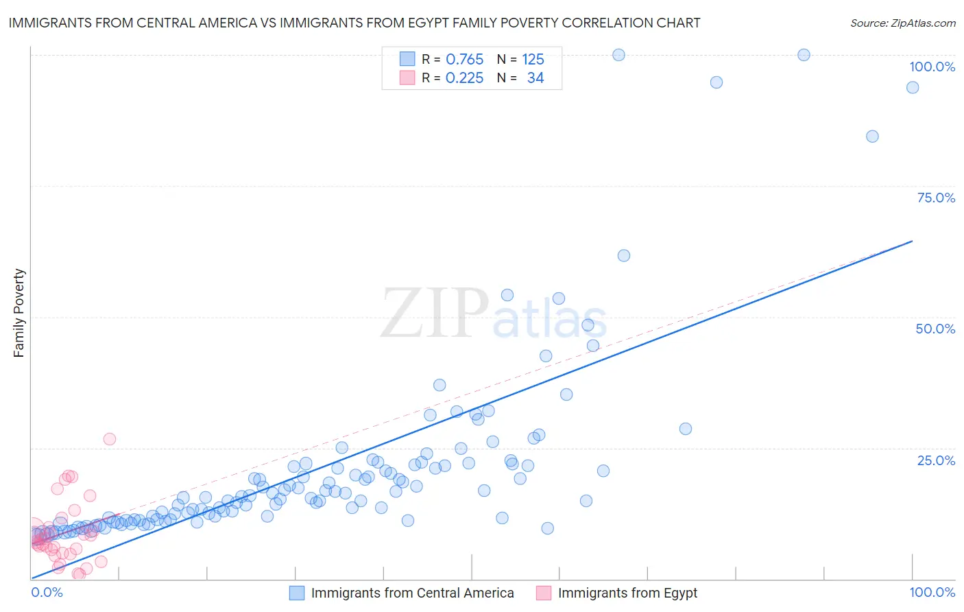 Immigrants from Central America vs Immigrants from Egypt Family Poverty