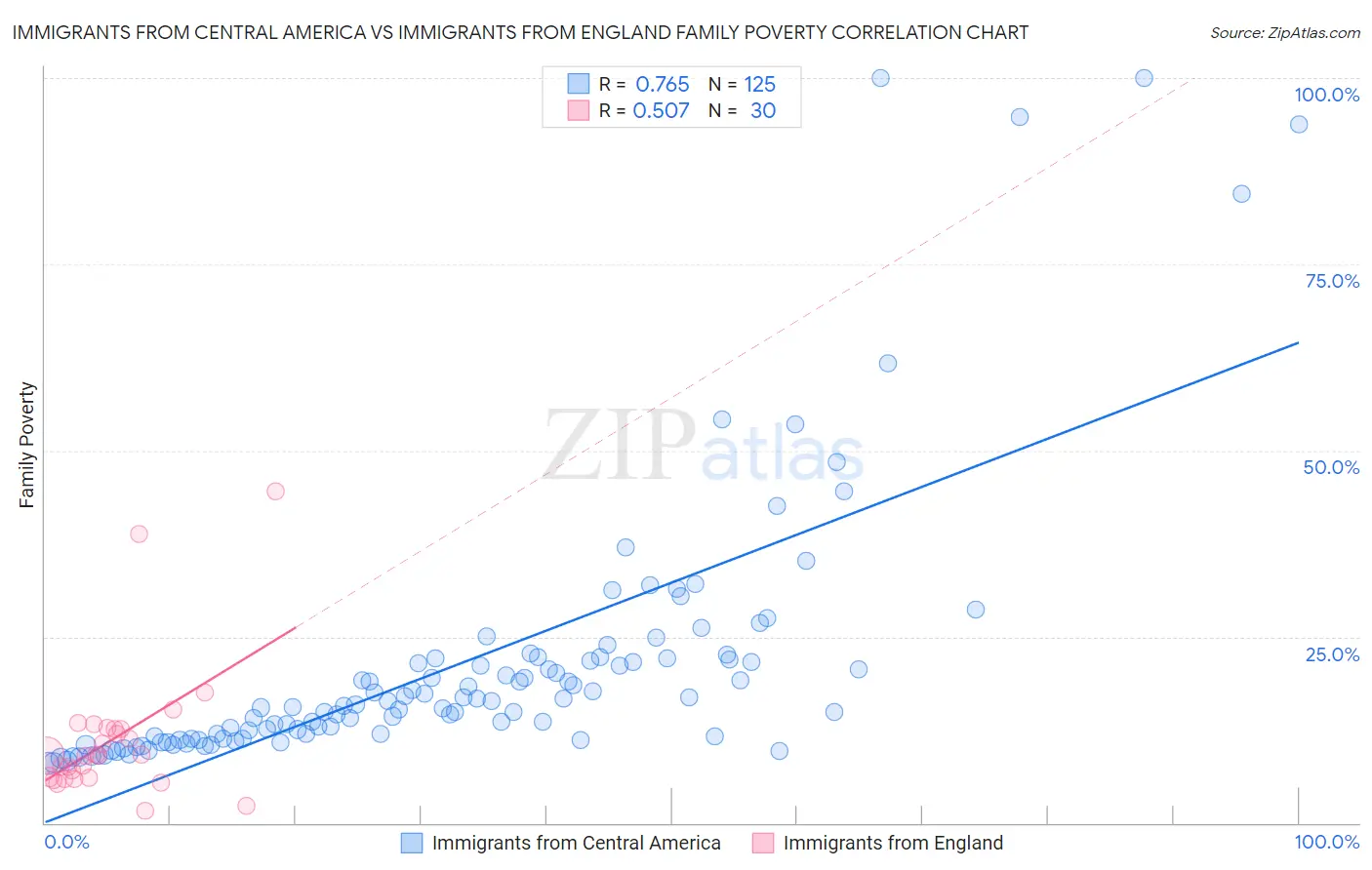 Immigrants from Central America vs Immigrants from England Family Poverty