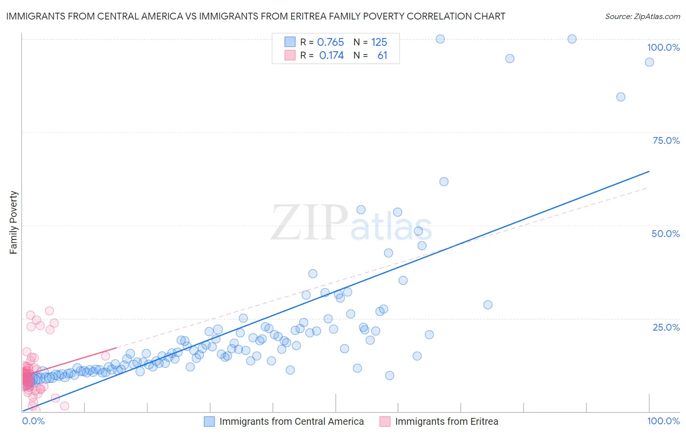 Immigrants from Central America vs Immigrants from Eritrea Family Poverty