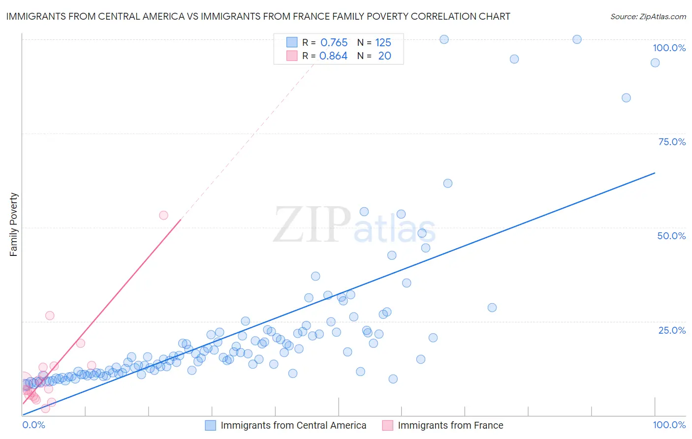 Immigrants from Central America vs Immigrants from France Family Poverty