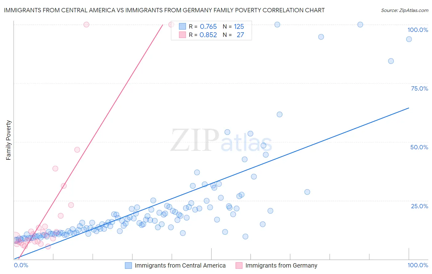 Immigrants from Central America vs Immigrants from Germany Family Poverty