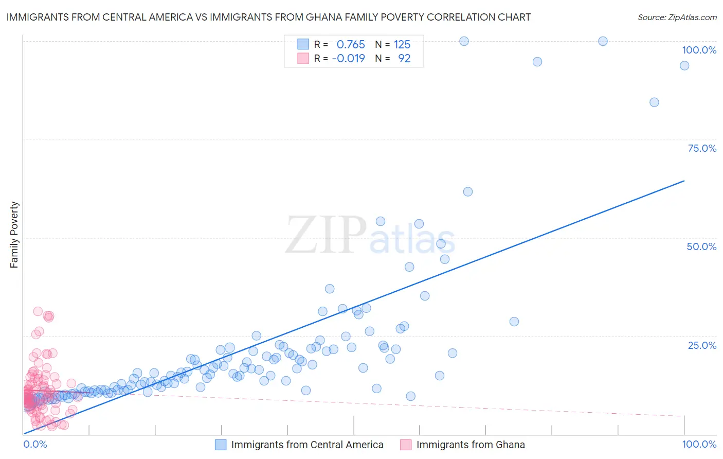 Immigrants from Central America vs Immigrants from Ghana Family Poverty