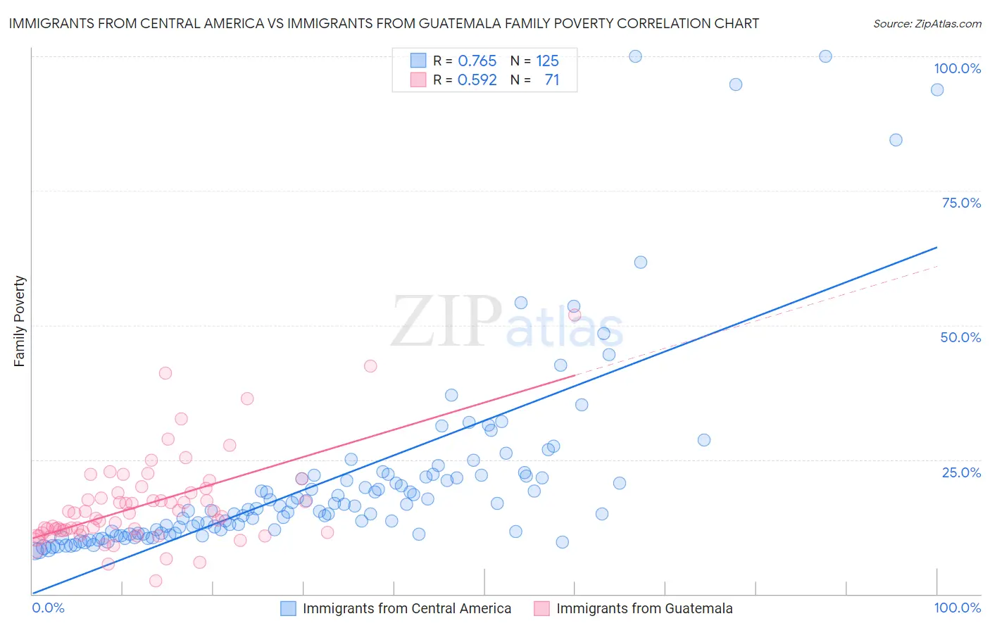Immigrants from Central America vs Immigrants from Guatemala Family Poverty