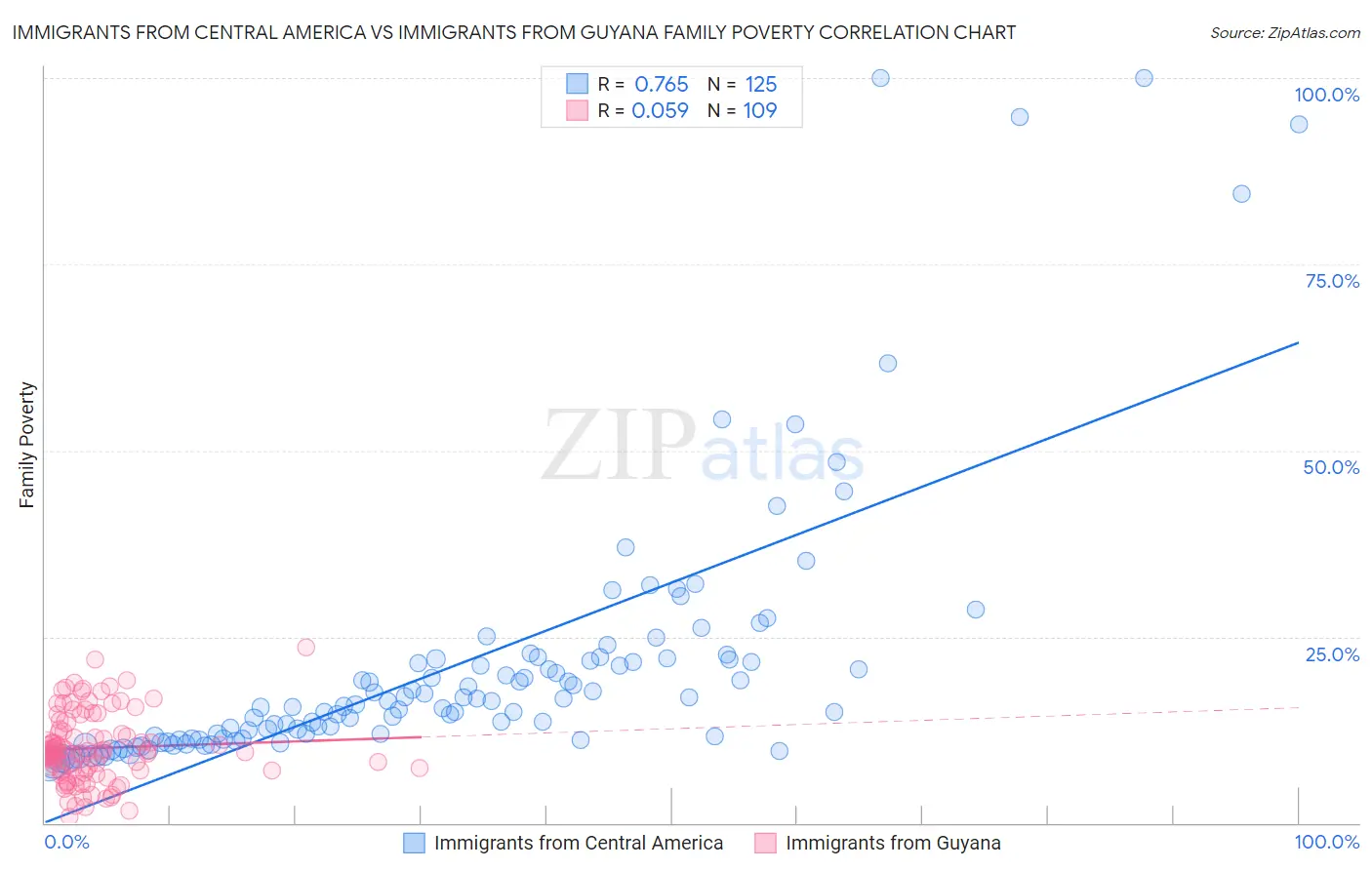 Immigrants from Central America vs Immigrants from Guyana Family Poverty