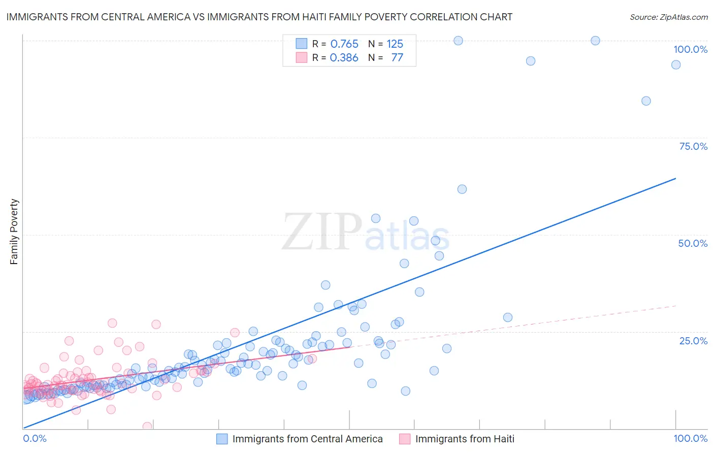 Immigrants from Central America vs Immigrants from Haiti Family Poverty
