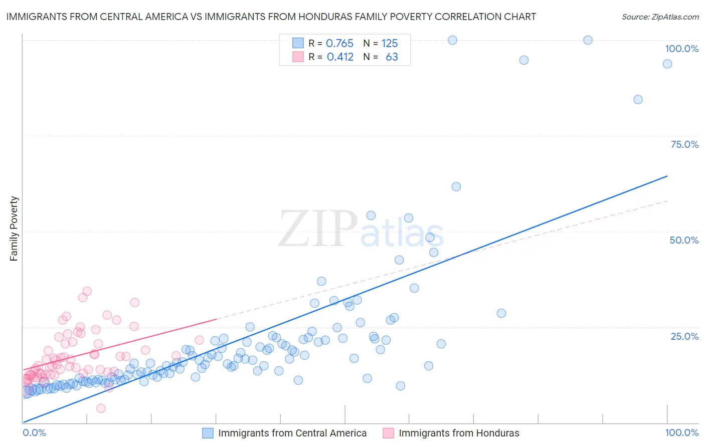 Immigrants from Central America vs Immigrants from Honduras Family Poverty