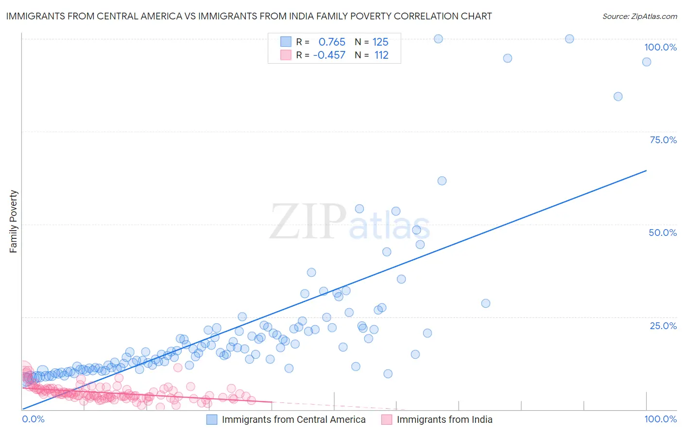 Immigrants from Central America vs Immigrants from India Family Poverty