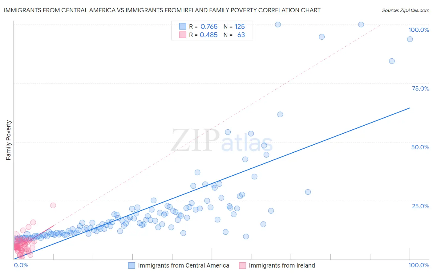 Immigrants from Central America vs Immigrants from Ireland Family Poverty