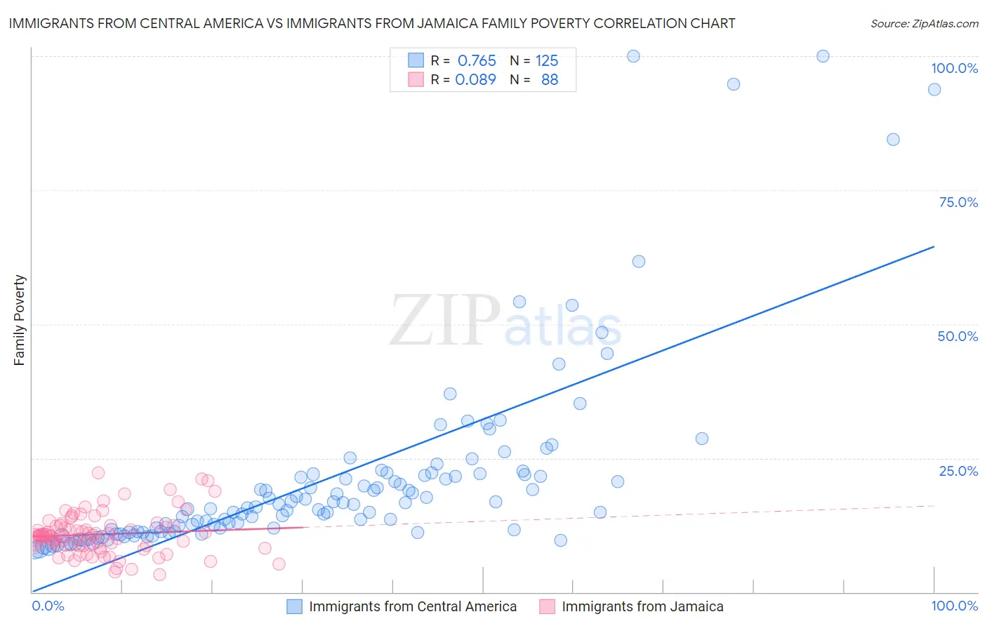 Immigrants from Central America vs Immigrants from Jamaica Family Poverty