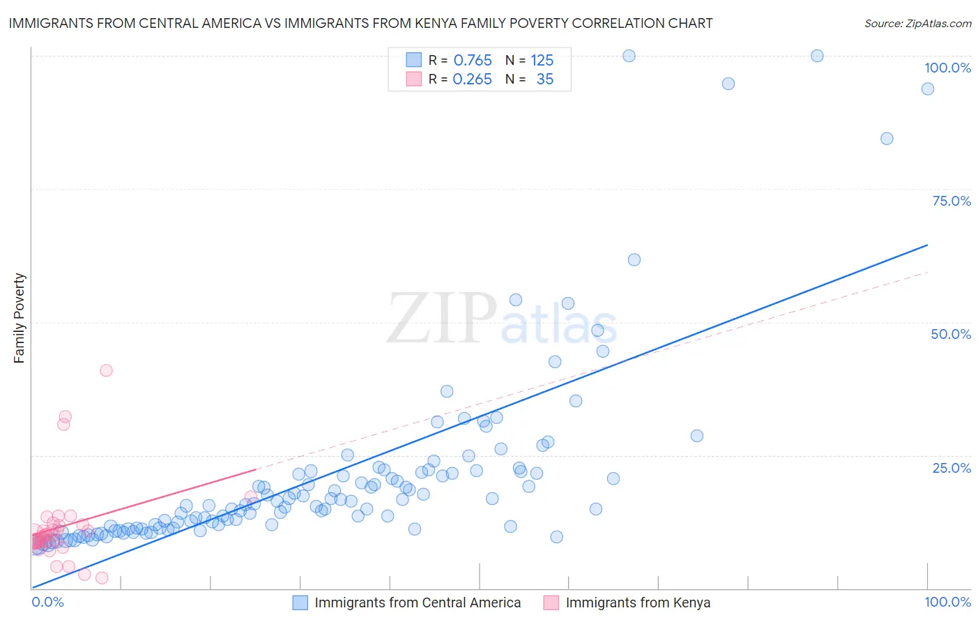 Immigrants from Central America vs Immigrants from Kenya Family Poverty