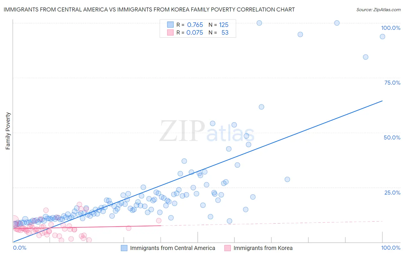 Immigrants from Central America vs Immigrants from Korea Family Poverty