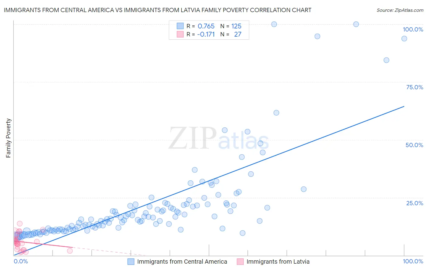 Immigrants from Central America vs Immigrants from Latvia Family Poverty